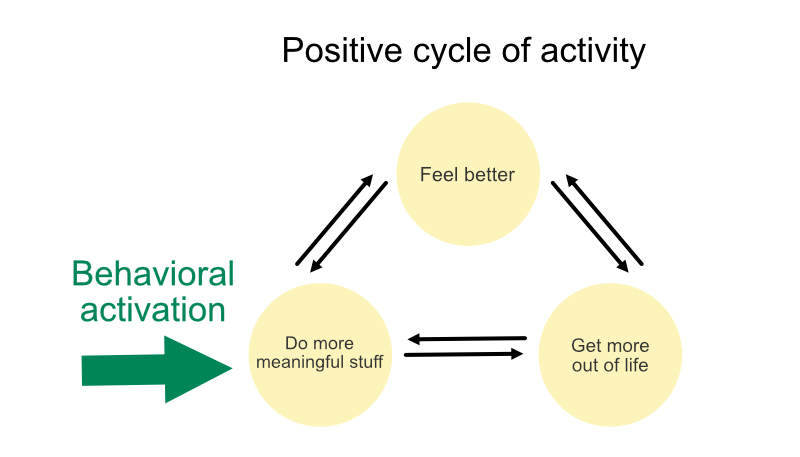The vicious cycle of depression vs. the positive cycle of activity