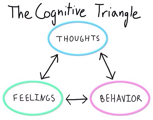The cognitive triangle: thoughts <> feelings <> behavior