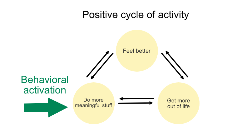 Behavioral Activation Worksheet Free